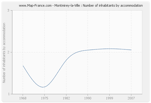 Montmirey-la-Ville : Number of inhabitants by accommodation