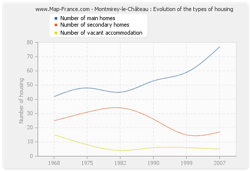 Montmirey-le-Château : Evolution of the types of housing