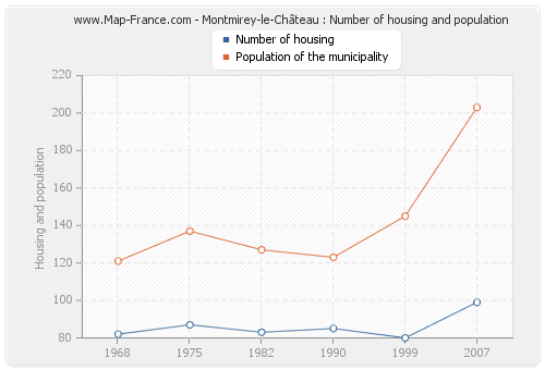 Montmirey-le-Château : Number of housing and population