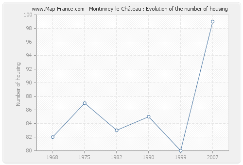 Montmirey-le-Château : Evolution of the number of housing