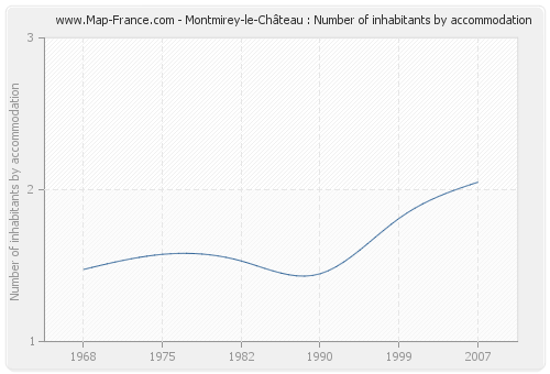 Montmirey-le-Château : Number of inhabitants by accommodation