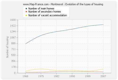 Montmorot : Evolution of the types of housing