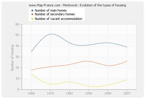 Montrevel : Evolution of the types of housing
