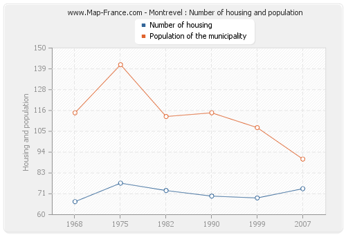 Montrevel : Number of housing and population