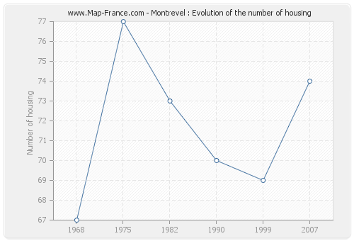 Montrevel : Evolution of the number of housing