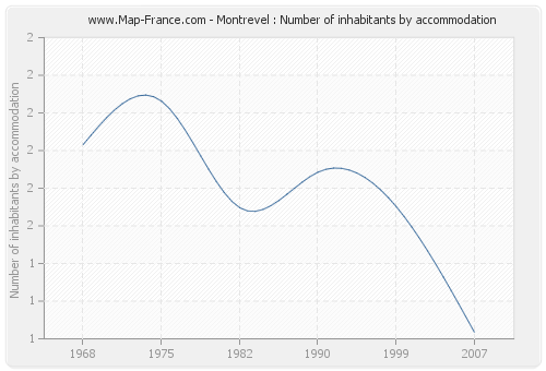 Montrevel : Number of inhabitants by accommodation
