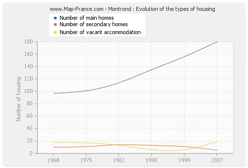 Montrond : Evolution of the types of housing