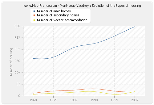 Mont-sous-Vaudrey : Evolution of the types of housing