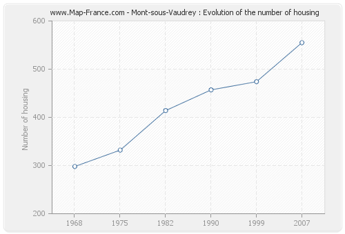 Mont-sous-Vaudrey : Evolution of the number of housing
