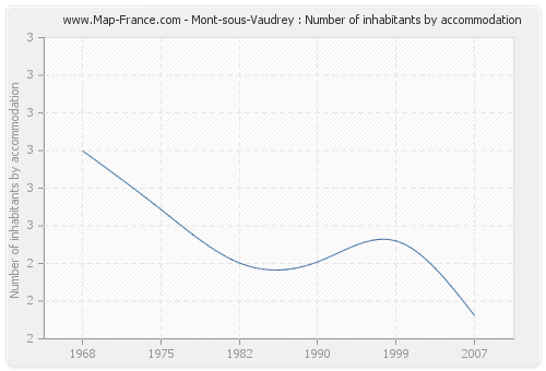 Mont-sous-Vaudrey : Number of inhabitants by accommodation
