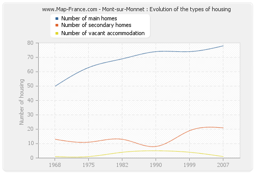 Mont-sur-Monnet : Evolution of the types of housing