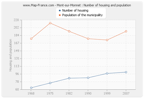 Mont-sur-Monnet : Number of housing and population