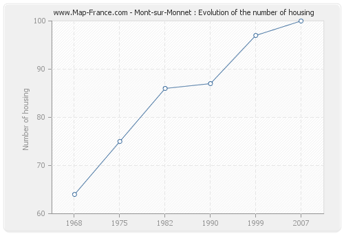 Mont-sur-Monnet : Evolution of the number of housing