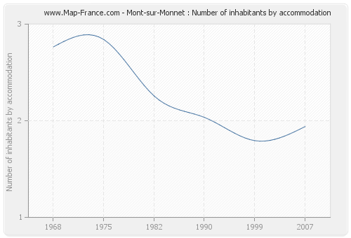 Mont-sur-Monnet : Number of inhabitants by accommodation