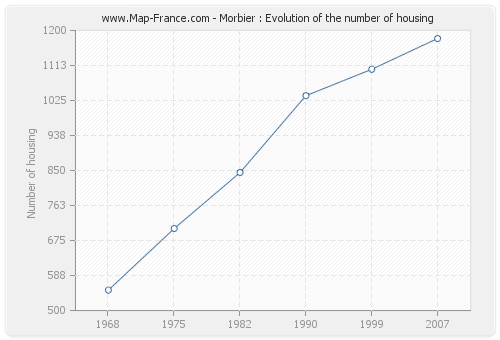Morbier : Evolution of the number of housing