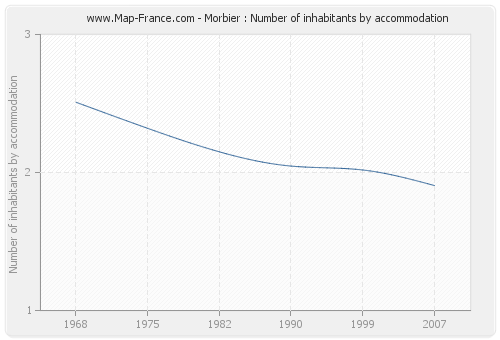 Morbier : Number of inhabitants by accommodation