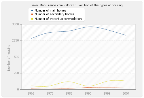 Morez : Evolution of the types of housing