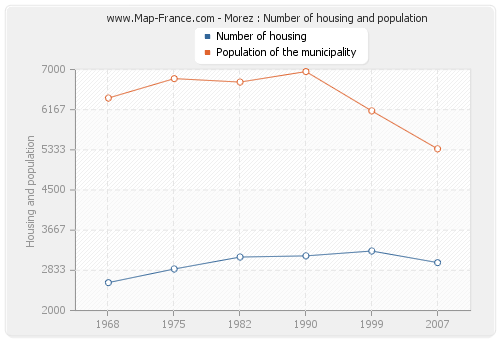 Morez : Number of housing and population