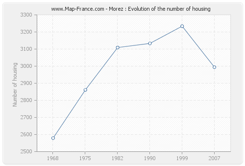 Morez : Evolution of the number of housing