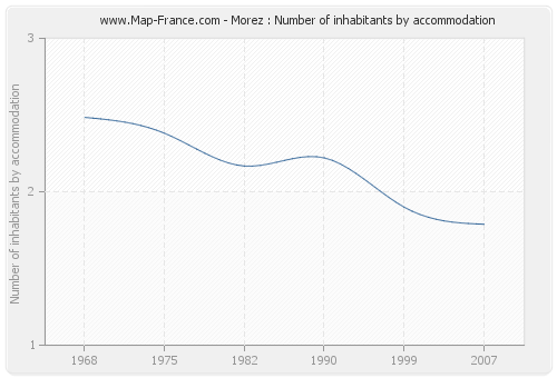 Morez : Number of inhabitants by accommodation