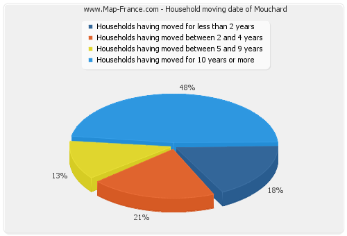 Household moving date of Mouchard
