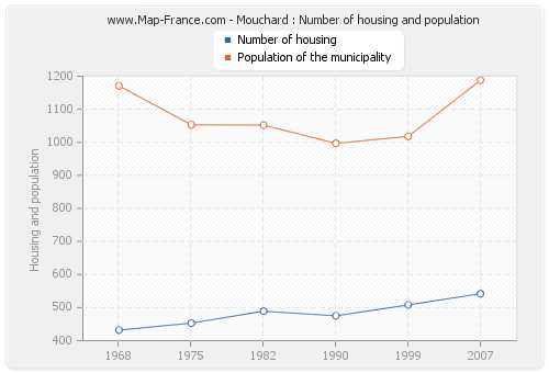 Mouchard : Number of housing and population