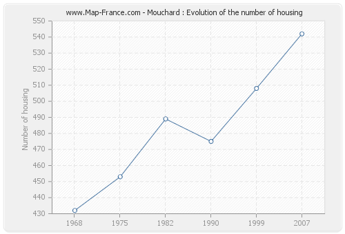 Mouchard : Evolution of the number of housing