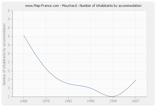 Mouchard : Number of inhabitants by accommodation