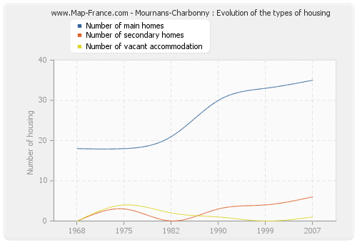 Mournans-Charbonny : Evolution of the types of housing