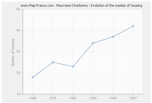 Mournans-Charbonny : Evolution of the number of housing