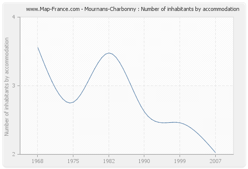 Mournans-Charbonny : Number of inhabitants by accommodation