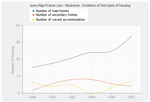 Moutonne : Evolution of the types of housing