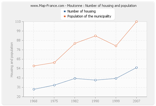 Moutonne : Number of housing and population