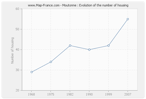 Moutonne : Evolution of the number of housing