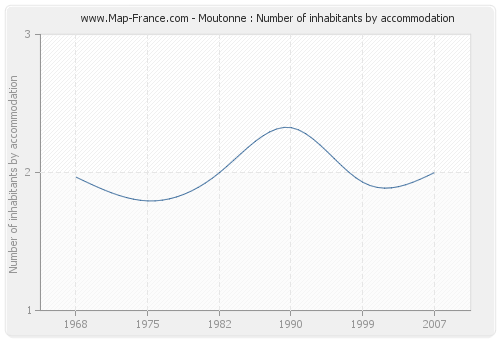 Moutonne : Number of inhabitants by accommodation