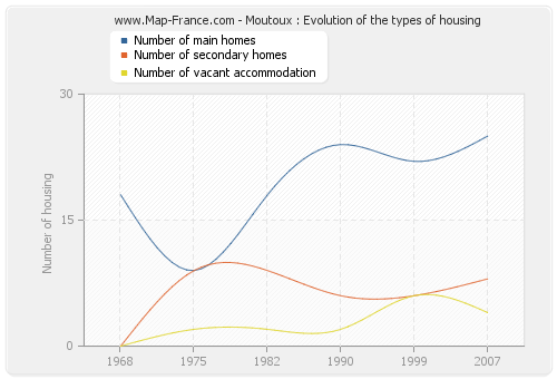 Moutoux : Evolution of the types of housing