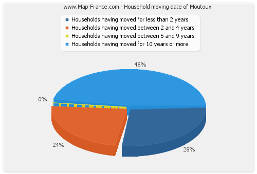 Household moving date of Moutoux