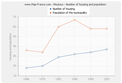 Moutoux : Number of housing and population
