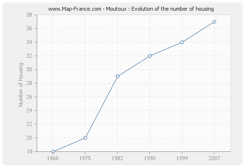 Moutoux : Evolution of the number of housing