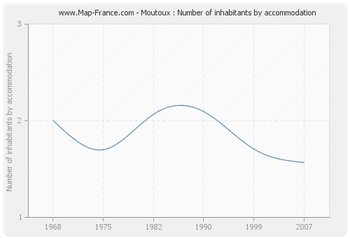 Moutoux : Number of inhabitants by accommodation