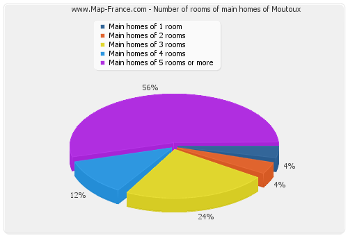 Number of rooms of main homes of Moutoux