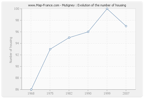 Mutigney : Evolution of the number of housing