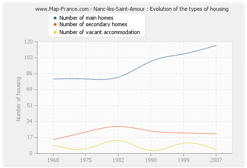Nanc-lès-Saint-Amour : Evolution of the types of housing