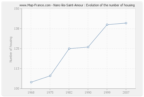 Nanc-lès-Saint-Amour : Evolution of the number of housing