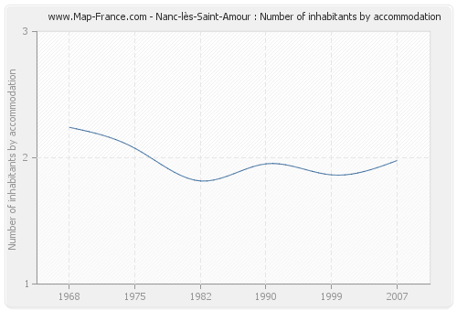 Nanc-lès-Saint-Amour : Number of inhabitants by accommodation