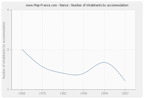 Nance : Number of inhabitants by accommodation