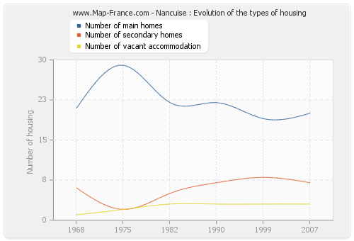 Nancuise : Evolution of the types of housing