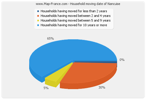 Household moving date of Nancuise