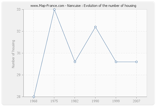 Nancuise : Evolution of the number of housing