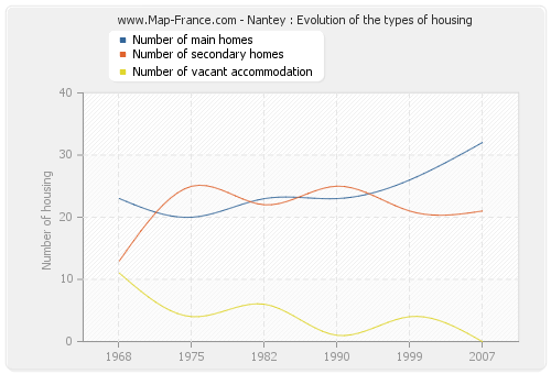 Nantey : Evolution of the types of housing